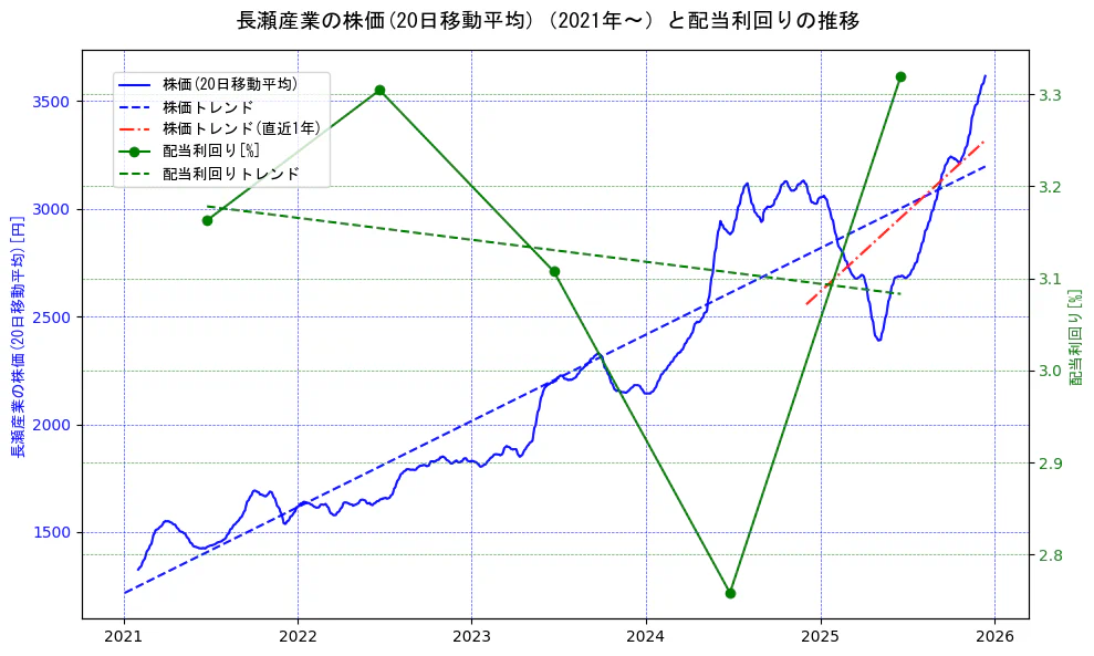 長瀬産業の過去5年間の株価と配当利回りの推移を示す2軸グラフ。株価の回帰直線、配当利回りの回帰直線、直近1年間の株価回帰直線を含み、財務指標と市場評価の関係性を視覚化。