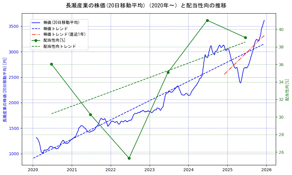 長瀬産業の過去5年間の株価と配当性向の推移を示す2軸グラフ。株価の回帰直線、配当性向の回帰直線、直近1年間の株価回帰直線を含み、財務指標と市場評価の関係性を視覚化。