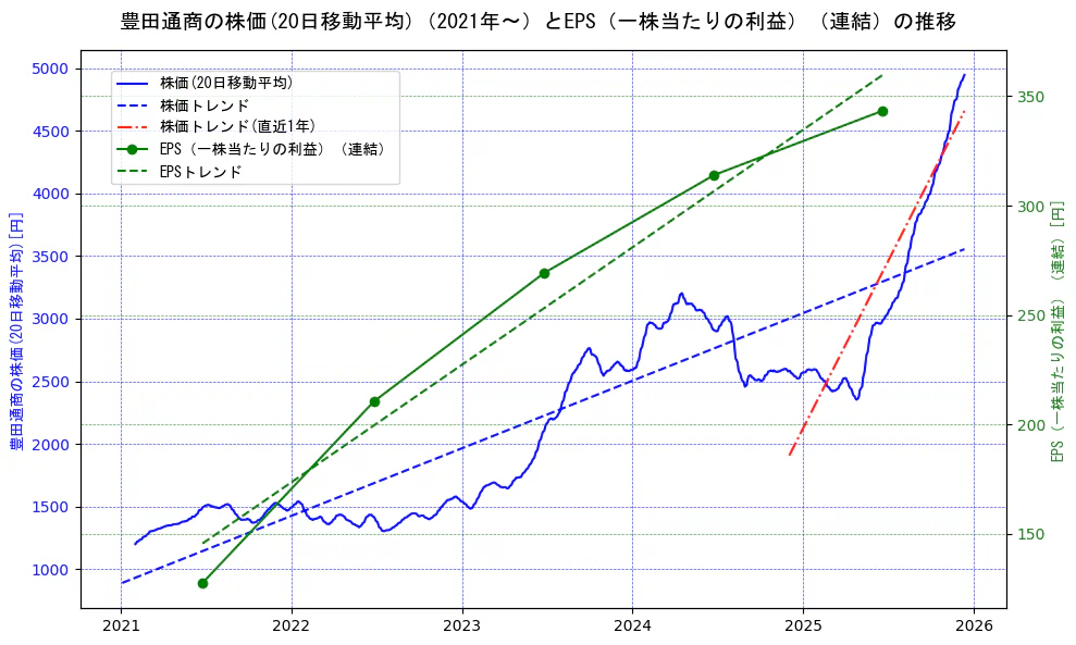 豊田通商の過去5年間の株価とEPS（一株当たりの利益）の推移を示す2軸グラフ。株価の回帰直線、EPS（一株当たりの利益）の回帰直線、直近1年間の株価回帰直線を含み、業績と市場評価の関係性を視覚化。