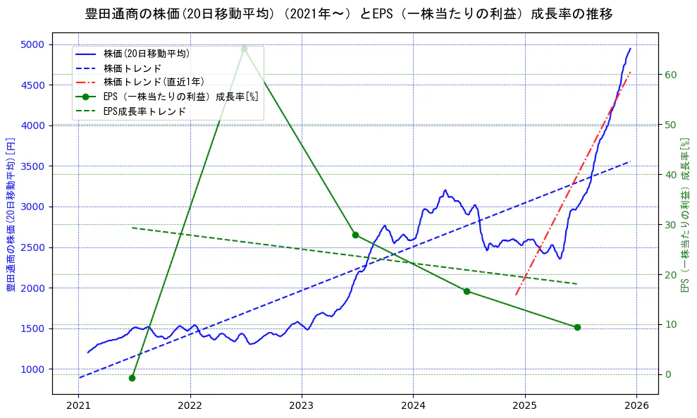 豊田通商の過去5年間の株価とEPS（一株当たりの利益）成長率の推移を示す2軸グラフ。株価の回帰直線、EPS（一株当たりの利益）成長率の回帰直線、直近1年間の株価回帰直線を含み、財務指標と市場評価の関係性を視覚化。