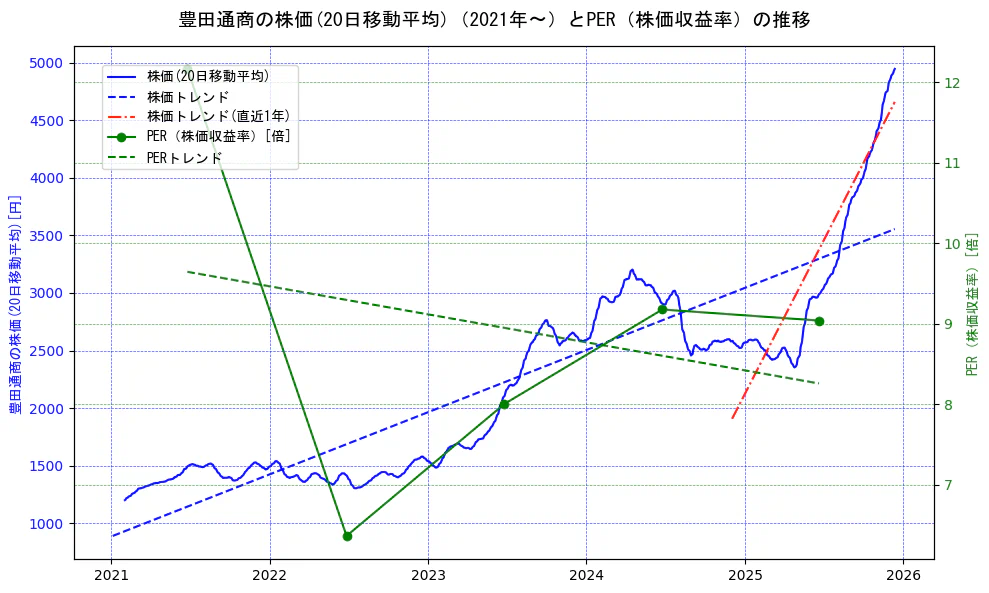 豊田通商の過去5年間の株価とPER（株価収益率）の推移を示す2軸グラフ。株価の回帰直線、PER（株価収益率）の回帰直線、直近1年間の株価回帰直線を含み、財務指標と市場評価の関係性を視覚化。