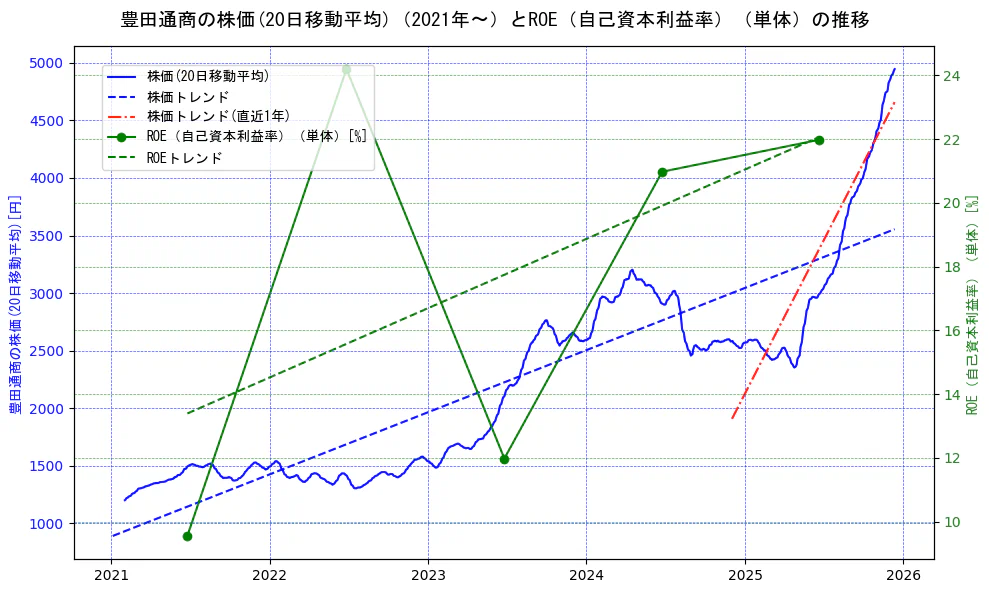 豊田通商の過去5年間の株価とROE（自己資本利益率）の推移を示す2軸グラフ。株価の回帰直線、ROE（自己資本利益率）回帰直線、直近1年間の株価回帰直線を含み、業績と市場評価の関係性を視覚化。