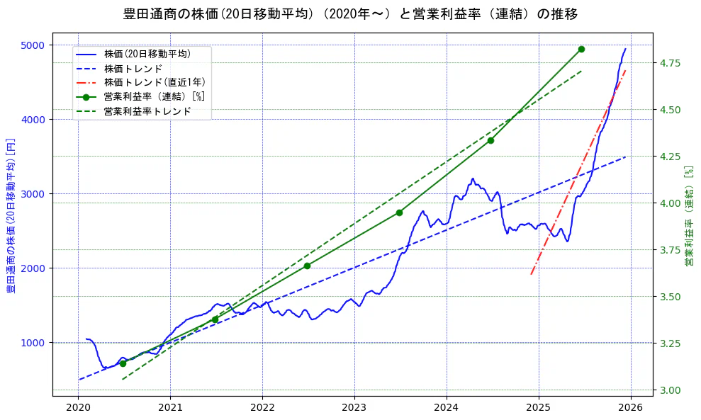 豊田通商の過去5年間の株価と営業利益率の推移を示す2軸グラフ。株価の回帰直線、営業利益率の回帰直線、直近1年間の株価回帰直線を含み、業績と市場評価の関係性を視覚化。