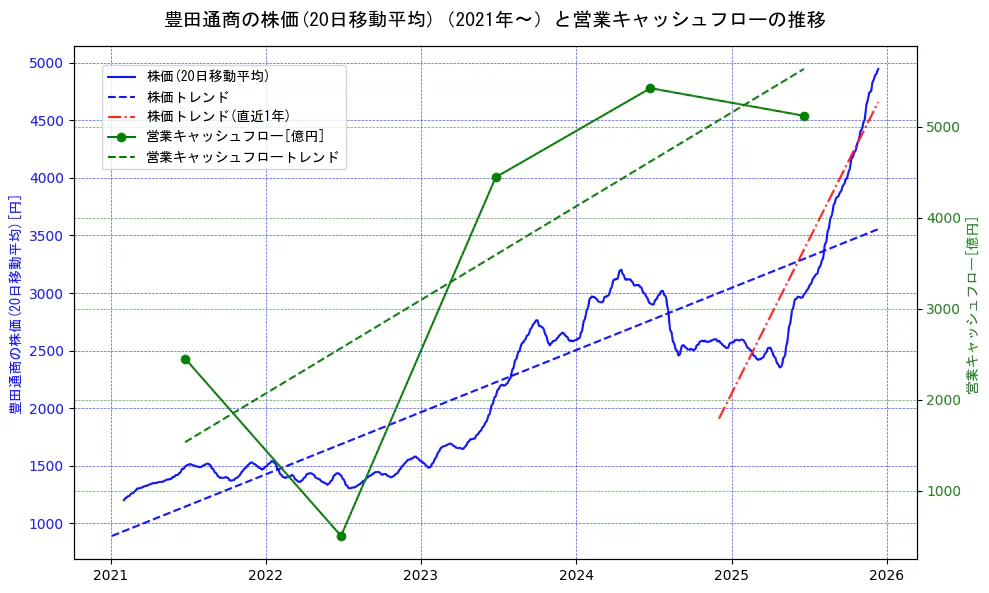 豊田通商の過去5年間の株価と営業キャッシュフローの推移を示す2軸グラフ。株価の回帰直線、営業キャッシュフローの回帰直線、直近1年間の株価回帰直線を含み、財務指標と市場評価の関係性を視覚化。