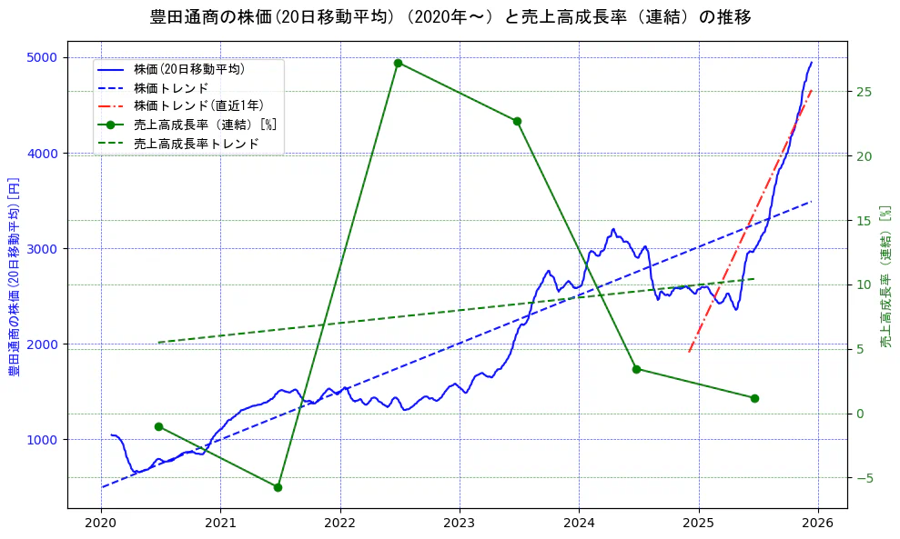 豊田通商の過去5年間の株価と売上高成長率の推移を示す2軸グラフ。株価の回帰直線、売上高成長率の回帰直線、直近1年間の株価回帰直線を含み、財務指標と市場評価の関係性を視覚化。