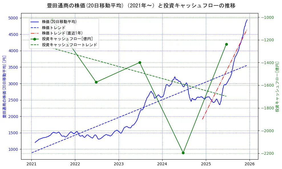 豊田通商の過去5年間の株価と投資キャッシュフローの推移を示す2軸グラフ。株価の回帰直線、投資キャッシュフローの回帰直線、直近1年間の株価回帰直線を含み、財務指標と市場評価の関係性を視覚化。