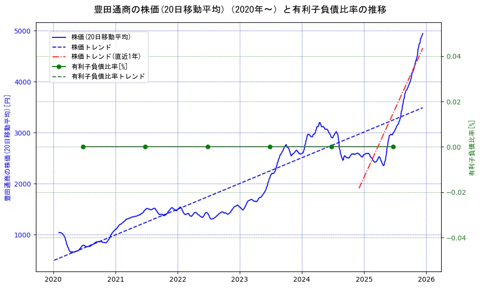 豊田通商の過去5年間の株価と有利子負債比率の推移を示す2軸グラフ。株価の回帰直線、有利子負債比率の回帰直線、直近1年間の株価回帰直線を含み、財務指標と市場評価の関係性を視覚化。