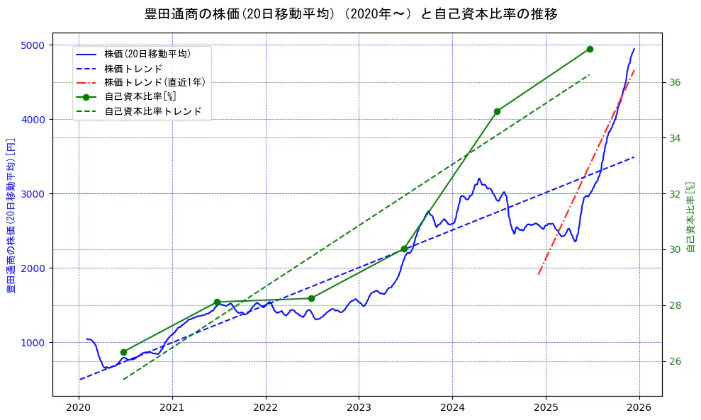 豊田通商の過去5年間の株価と自己資本比率の推移を示す2軸グラフ。株価の回帰直線、自己資本比率の回帰直線、直近1年間の株価回帰直線を含み、財務指標と市場評価の関係性を視覚化。