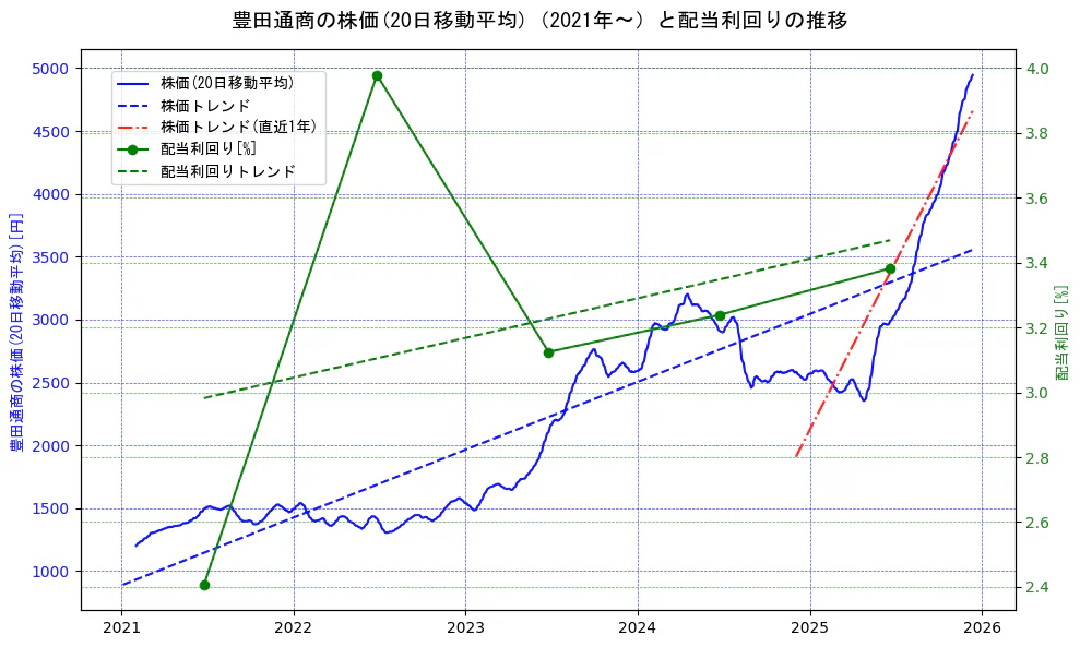 豊田通商の過去5年間の株価と配当利回りの推移を示す2軸グラフ。株価の回帰直線、配当利回りの回帰直線、直近1年間の株価回帰直線を含み、財務指標と市場評価の関係性を視覚化。