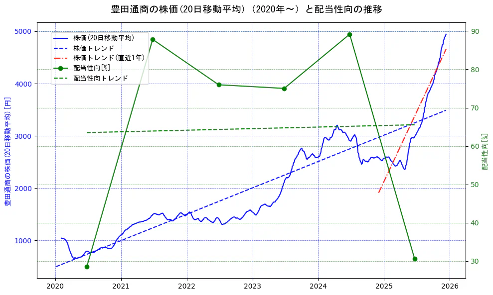 豊田通商の過去5年間の株価と配当性向の推移を示す2軸グラフ。株価の回帰直線、配当性向の回帰直線、直近1年間の株価回帰直線を含み、財務指標と市場評価の関係性を視覚化。