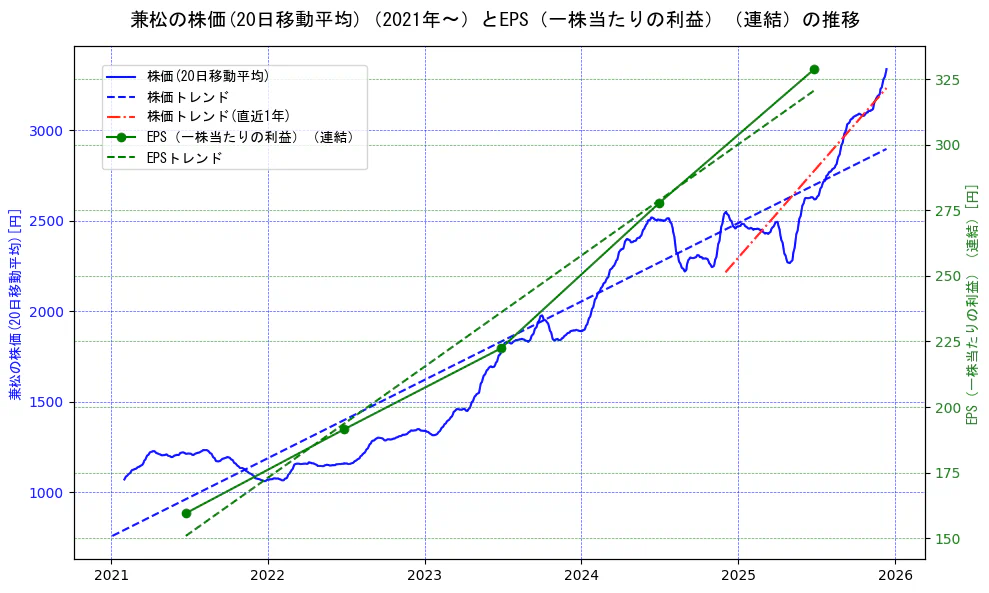 兼松の過去5年間の株価とEPS（一株当たりの利益）の推移を示す2軸グラフ。株価の回帰直線、EPS（一株当たりの利益）の回帰直線、直近1年間の株価回帰直線を含み、業績と市場評価の関係性を視覚化。
