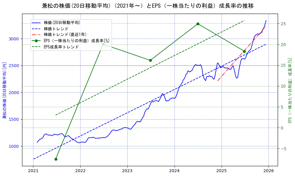 兼松の過去5年間の株価とEPS（一株当たりの利益）成長率の推移を示す2軸グラフ。株価の回帰直線、EPS（一株当たりの利益）成長率の回帰直線、直近1年間の株価回帰直線を含み、財務指標と市場評価の関係性を視覚化。