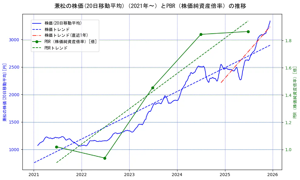 兼松の過去5年間の株価とPBR（株価純資産倍率）の推移を示す2軸グラフ。株価の回帰直線、PBR（株価純資産倍率）の回帰直線、直近1年間の株価回帰直線を含み、財務指標と市場評価の関係性を視覚化。