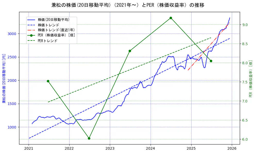 兼松の過去5年間の株価とPER（株価収益率）の推移を示す2軸グラフ。株価の回帰直線、PER（株価収益率）の回帰直線、直近1年間の株価回帰直線を含み、財務指標と市場評価の関係性を視覚化。