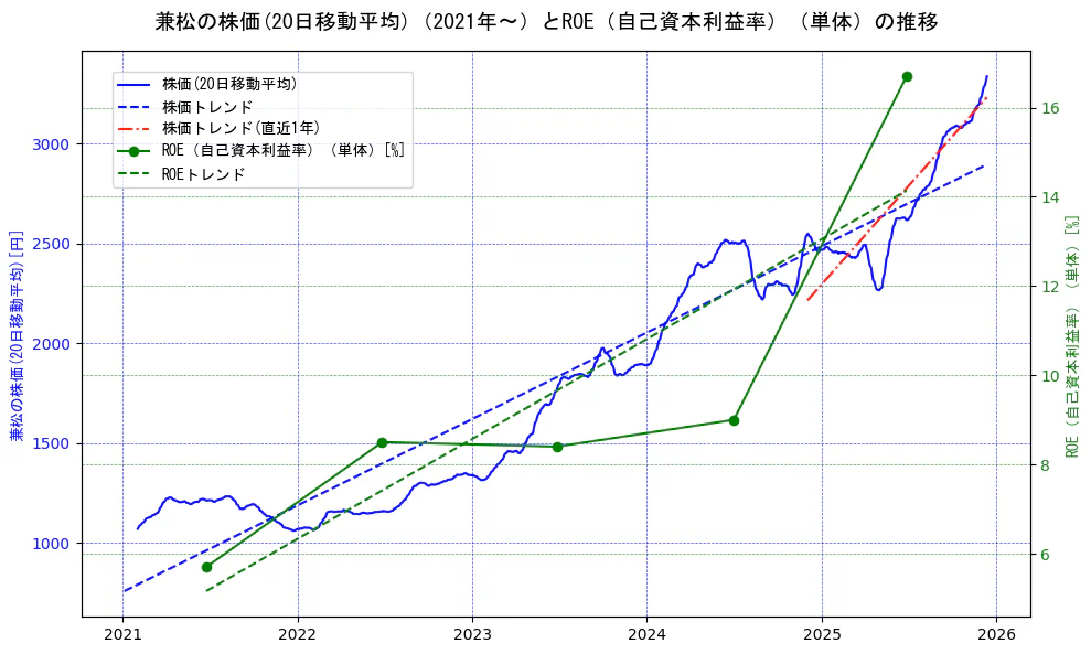 兼松の過去5年間の株価とROE（自己資本利益率）の推移を示す2軸グラフ。株価の回帰直線、ROE（自己資本利益率）回帰直線、直近1年間の株価回帰直線を含み、業績と市場評価の関係性を視覚化。