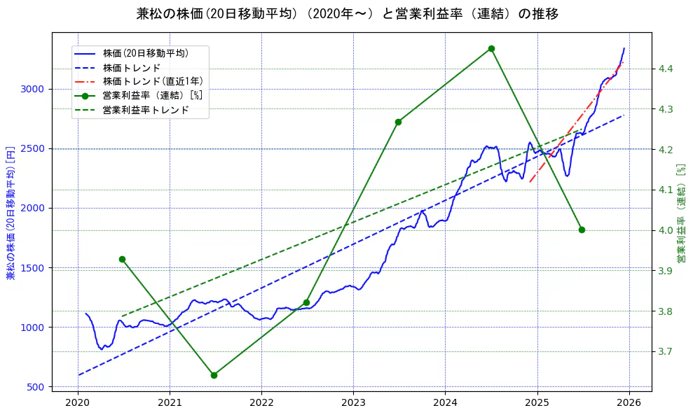 兼松の過去5年間の株価と営業利益率の推移を示す2軸グラフ。株価の回帰直線、営業利益率の回帰直線、直近1年間の株価回帰直線を含み、業績と市場評価の関係性を視覚化。