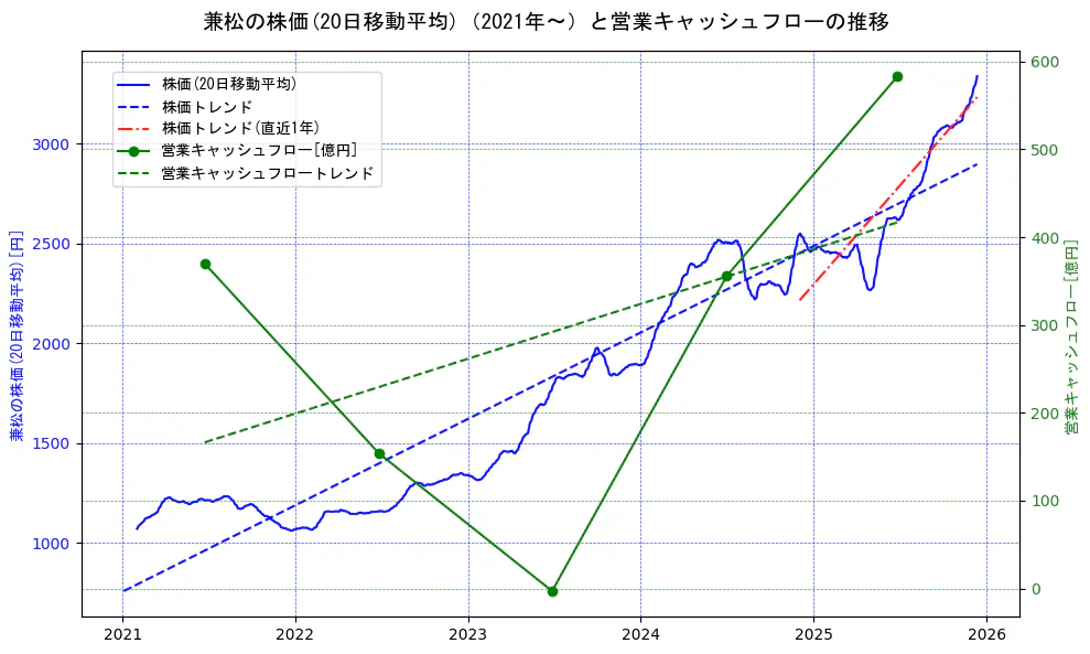 兼松の過去5年間の株価と営業キャッシュフローの推移を示す2軸グラフ。株価の回帰直線、営業キャッシュフローの回帰直線、直近1年間の株価回帰直線を含み、財務指標と市場評価の関係性を視覚化。