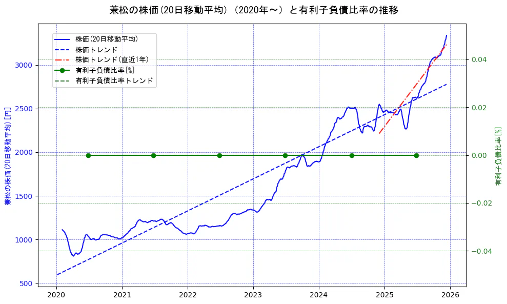 兼松の過去5年間の株価と有利子負債比率の推移を示す2軸グラフ。株価の回帰直線、有利子負債比率の回帰直線、直近1年間の株価回帰直線を含み、財務指標と市場評価の関係性を視覚化。