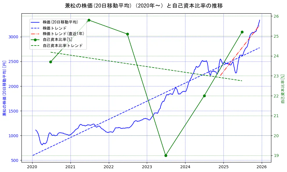 兼松の過去5年間の株価と自己資本比率の推移を示す2軸グラフ。株価の回帰直線、自己資本比率の回帰直線、直近1年間の株価回帰直線を含み、財務指標と市場評価の関係性を視覚化。