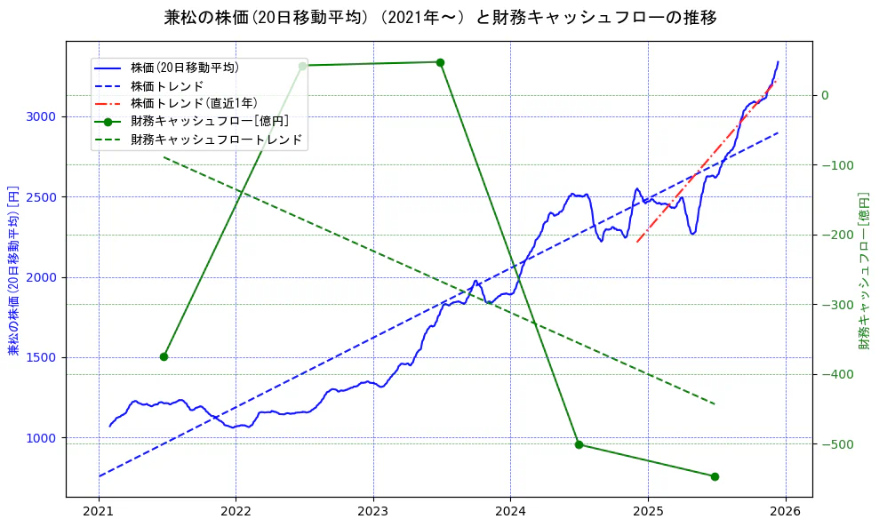 兼松の過去5年間の株価と財務キャッシュフローの推移を示す2軸グラフ。株価の回帰直線、財務キャッシュフローの回帰直線、直近1年間の株価回帰直線を含み、財務指標と市場評価の関係性を視覚化。
