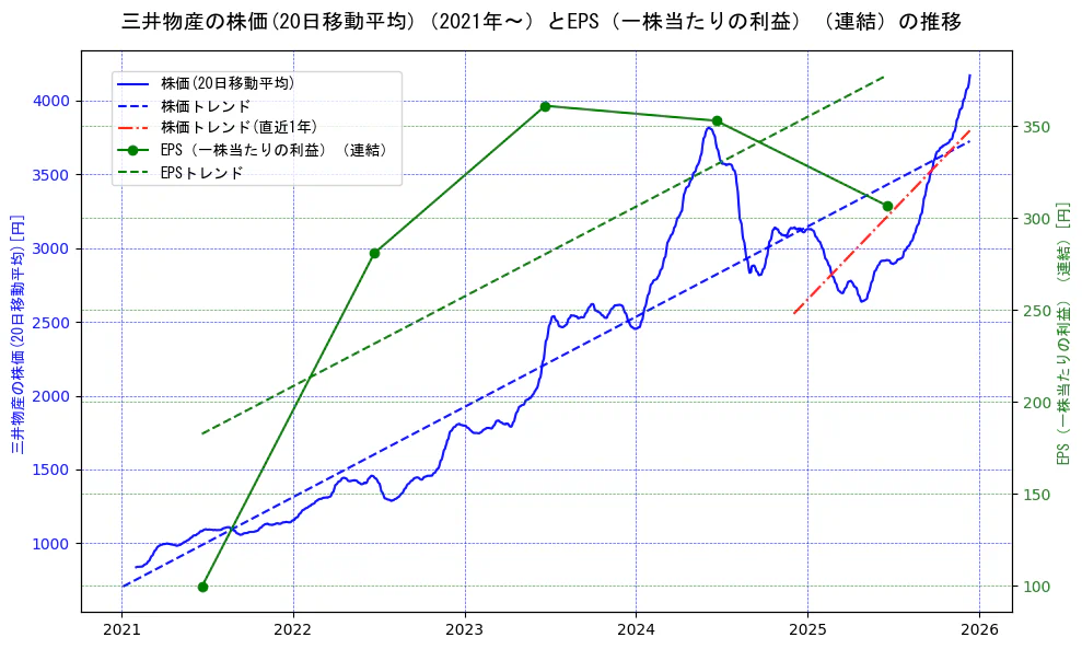 三井物産の過去5年間の株価とEPS（一株当たりの利益）の推移を示す2軸グラフ。株価の回帰直線、EPS（一株当たりの利益）の回帰直線、直近1年間の株価回帰直線を含み、業績と市場評価の関係性を視覚化。
