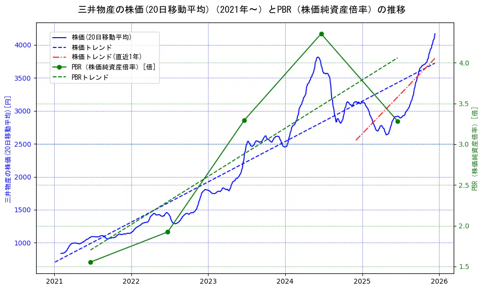 三井物産の過去5年間の株価とPBR（株価純資産倍率）の推移を示す2軸グラフ。株価の回帰直線、PBR（株価純資産倍率）の回帰直線、直近1年間の株価回帰直線を含み、財務指標と市場評価の関係性を視覚化。