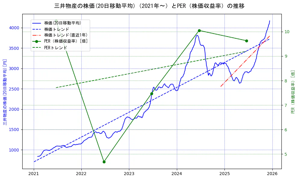 三井物産の過去5年間の株価とPER（株価収益率）の推移を示す2軸グラフ。株価の回帰直線、PER（株価収益率）の回帰直線、直近1年間の株価回帰直線を含み、財務指標と市場評価の関係性を視覚化。