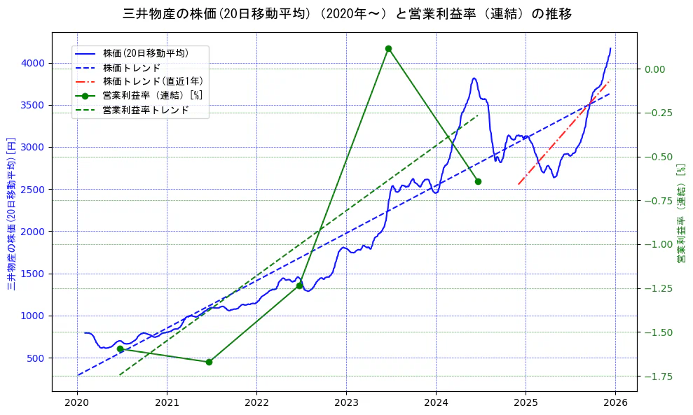 三井物産の過去5年間の株価と営業利益率の推移を示す2軸グラフ。株価の回帰直線、営業利益率の回帰直線、直近1年間の株価回帰直線を含み、業績と市場評価の関係性を視覚化。