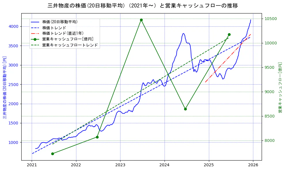 三井物産の過去5年間の株価と営業キャッシュフローの推移を示す2軸グラフ。株価の回帰直線、営業キャッシュフローの回帰直線、直近1年間の株価回帰直線を含み、財務指標と市場評価の関係性を視覚化。