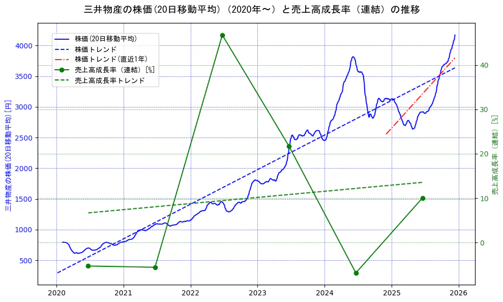 三井物産の過去5年間の株価と売上高成長率の推移を示す2軸グラフ。株価の回帰直線、売上高成長率の回帰直線、直近1年間の株価回帰直線を含み、財務指標と市場評価の関係性を視覚化。