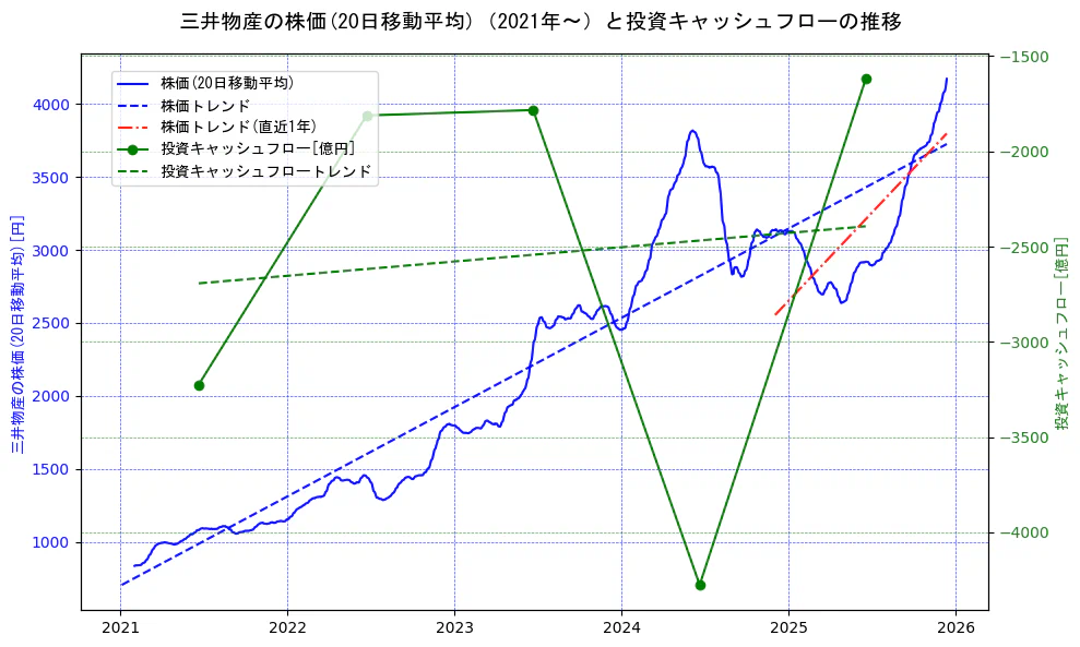 三井物産の過去5年間の株価と投資キャッシュフローの推移を示す2軸グラフ。株価の回帰直線、投資キャッシュフローの回帰直線、直近1年間の株価回帰直線を含み、財務指標と市場評価の関係性を視覚化。