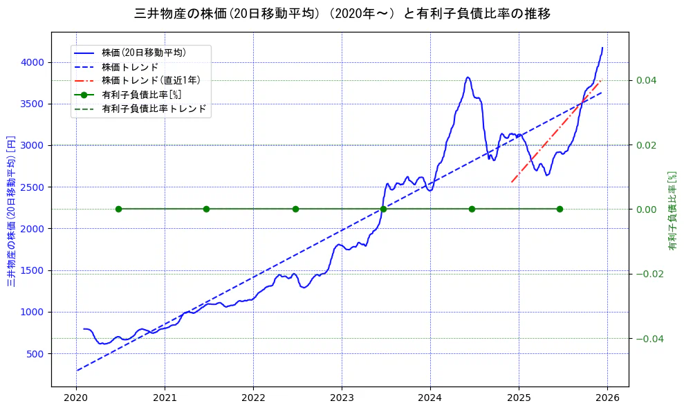 三井物産の過去5年間の株価と有利子負債比率の推移を示す2軸グラフ。株価の回帰直線、有利子負債比率の回帰直線、直近1年間の株価回帰直線を含み、財務指標と市場評価の関係性を視覚化。