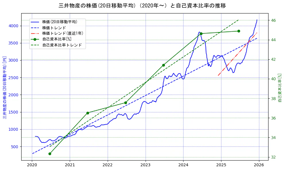 三井物産の過去5年間の株価と自己資本比率の推移を示す2軸グラフ。株価の回帰直線、自己資本比率の回帰直線、直近1年間の株価回帰直線を含み、財務指標と市場評価の関係性を視覚化。