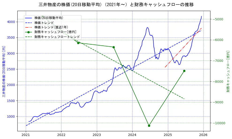三井物産の過去5年間の株価と財務キャッシュフローの推移を示す2軸グラフ。株価の回帰直線、財務キャッシュフローの回帰直線、直近1年間の株価回帰直線を含み、財務指標と市場評価の関係性を視覚化。