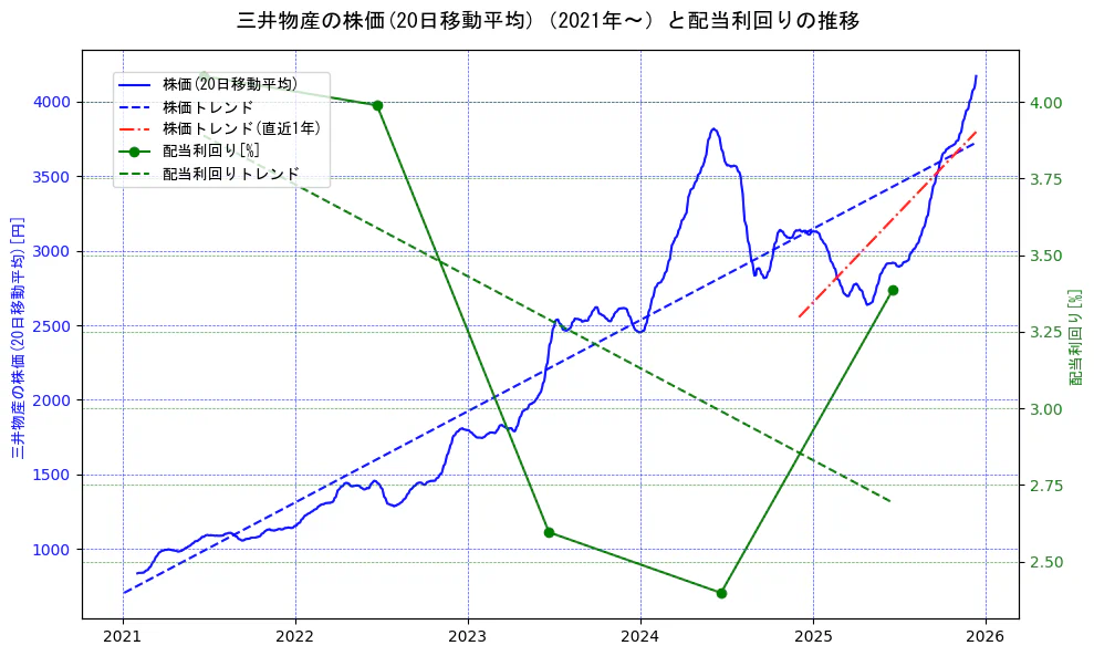 三井物産の過去5年間の株価と配当利回りの推移を示す2軸グラフ。株価の回帰直線、配当利回りの回帰直線、直近1年間の株価回帰直線を含み、財務指標と市場評価の関係性を視覚化。