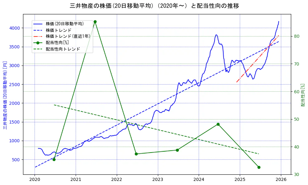 三井物産の過去5年間の株価と配当性向の推移を示す2軸グラフ。株価の回帰直線、配当性向の回帰直線、直近1年間の株価回帰直線を含み、財務指標と市場評価の関係性を視覚化。