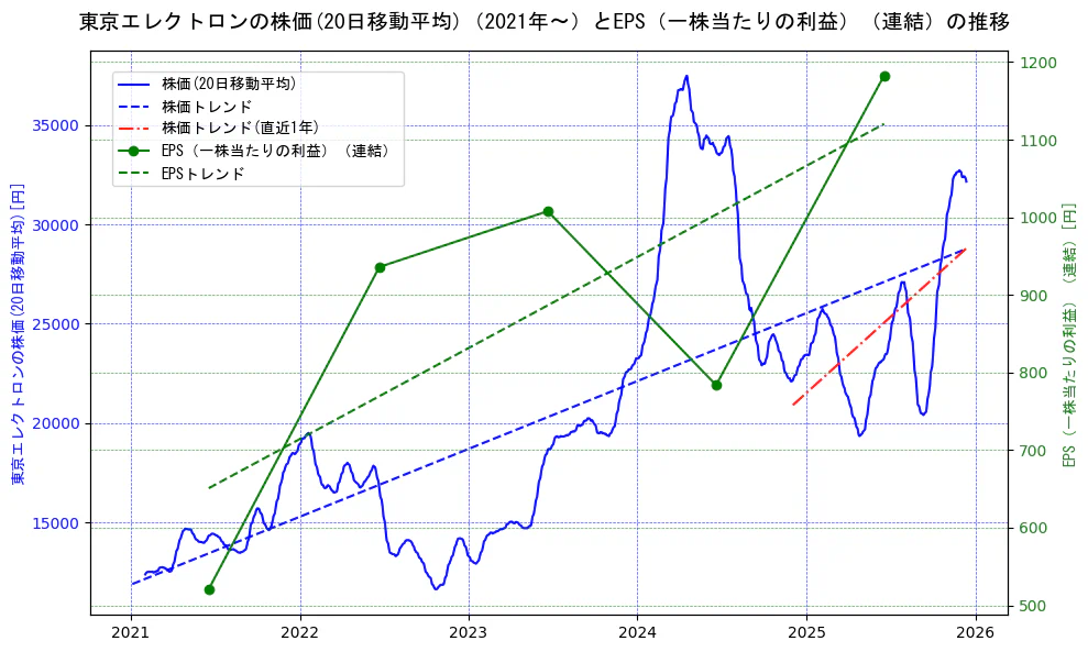 東京エレクトロンの過去5年間の株価とEPS（一株当たりの利益）の推移を示す2軸グラフ。株価の回帰直線、EPS（一株当たりの利益）の回帰直線、直近1年間の株価回帰直線を含み、業績と市場評価の関係性を視覚化。