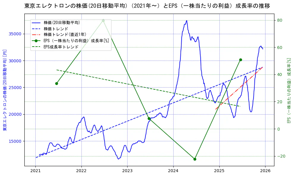 東京エレクトロンの過去5年間の株価とEPS（一株当たりの利益）成長率の推移を示す2軸グラフ。株価の回帰直線、EPS（一株当たりの利益）成長率の回帰直線、直近1年間の株価回帰直線を含み、財務指標と市場評価の関係性を視覚化。