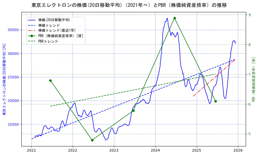 東京エレクトロンの過去5年間の株価とPBR（株価純資産倍率）の推移を示す2軸グラフ。株価の回帰直線、PBR（株価純資産倍率）の回帰直線、直近1年間の株価回帰直線を含み、財務指標と市場評価の関係性を視覚化。