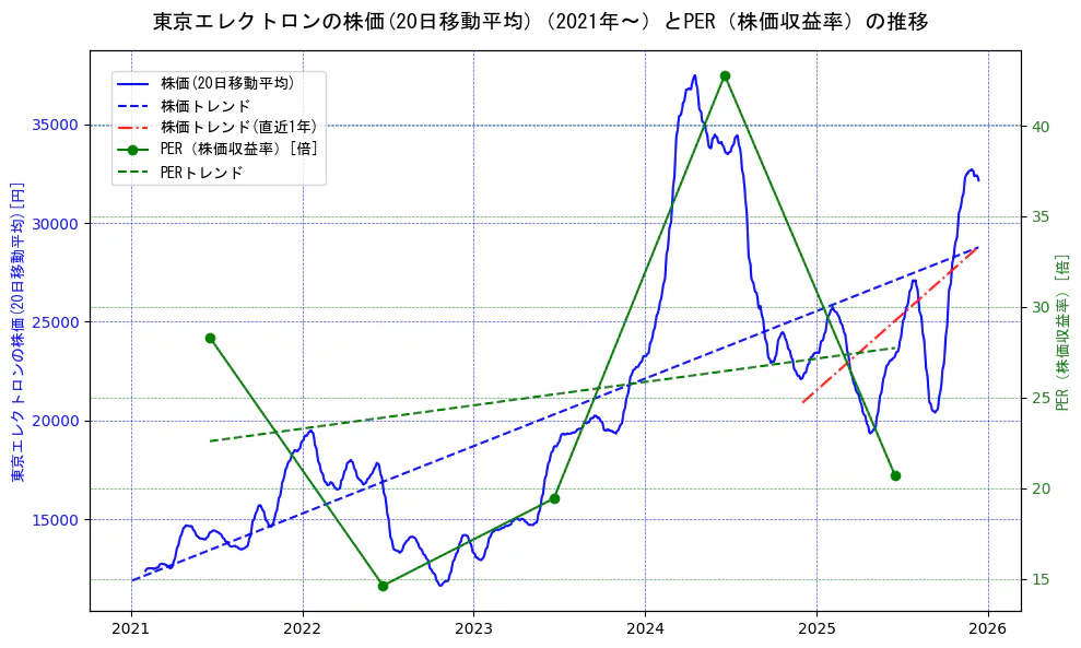 東京エレクトロンの過去5年間の株価とPER（株価収益率）の推移を示す2軸グラフ。株価の回帰直線、PER（株価収益率）の回帰直線、直近1年間の株価回帰直線を含み、財務指標と市場評価の関係性を視覚化。