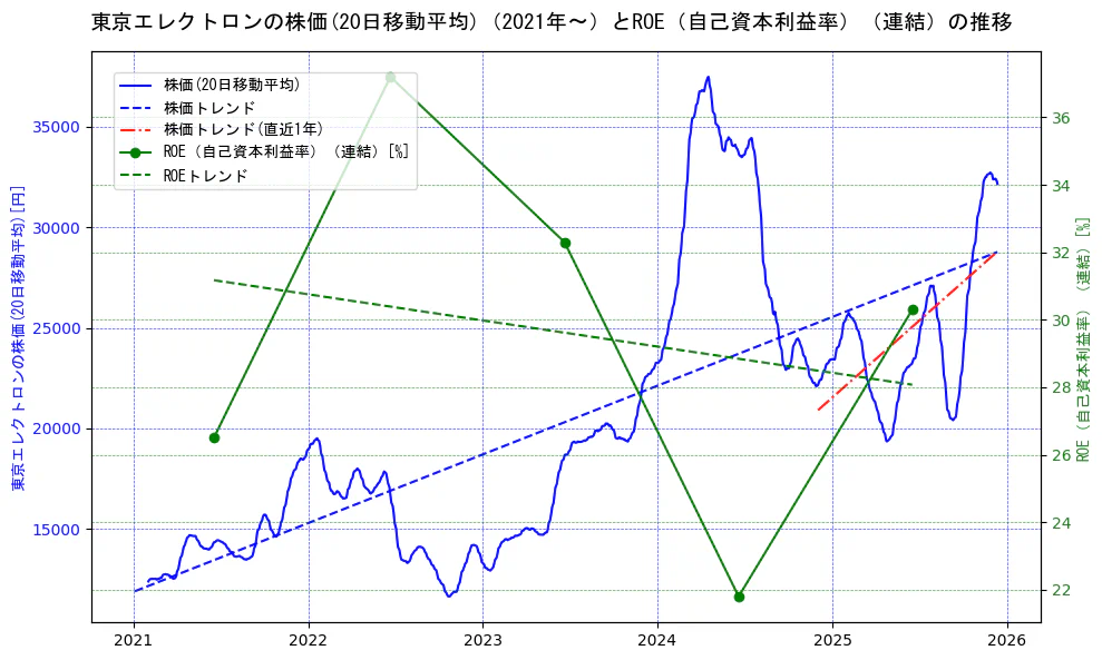 東京エレクトロンの過去5年間の株価とROE（自己資本利益率）の推移を示す2軸グラフ。株価の回帰直線、ROE（自己資本利益率）回帰直線、直近1年間の株価回帰直線を含み、業績と市場評価の関係性を視覚化。