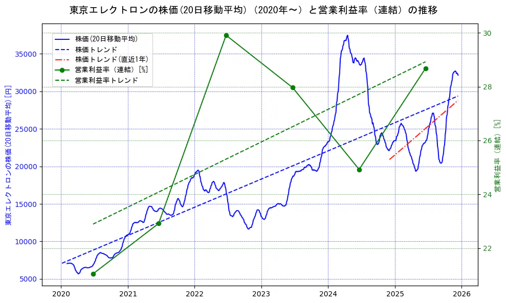 東京エレクトロンの過去5年間の株価と営業利益率の推移を示す2軸グラフ。株価の回帰直線、営業利益率の回帰直線、直近1年間の株価回帰直線を含み、業績と市場評価の関係性を視覚化。