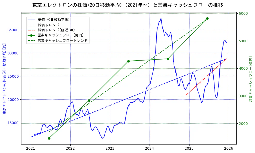 東京エレクトロンの過去5年間の株価と営業キャッシュフローの推移を示す2軸グラフ。株価の回帰直線、営業キャッシュフローの回帰直線、直近1年間の株価回帰直線を含み、財務指標と市場評価の関係性を視覚化。