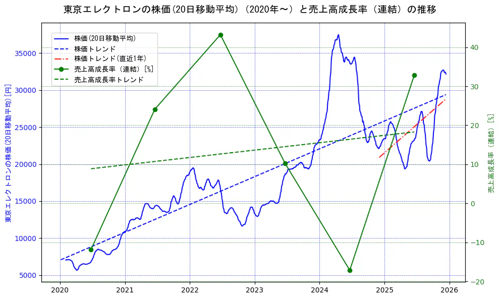 東京エレクトロンの過去5年間の株価と売上高成長率の推移を示す2軸グラフ。株価の回帰直線、売上高成長率の回帰直線、直近1年間の株価回帰直線を含み、財務指標と市場評価の関係性を視覚化。