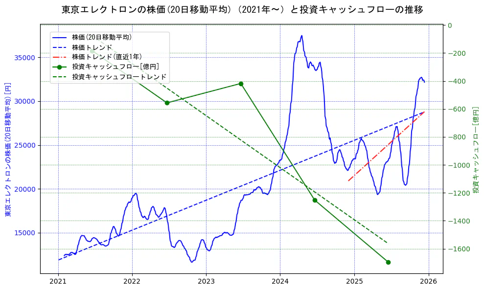 東京エレクトロンの過去5年間の株価と投資キャッシュフローの推移を示す2軸グラフ。株価の回帰直線、投資キャッシュフローの回帰直線、直近1年間の株価回帰直線を含み、財務指標と市場評価の関係性を視覚化。