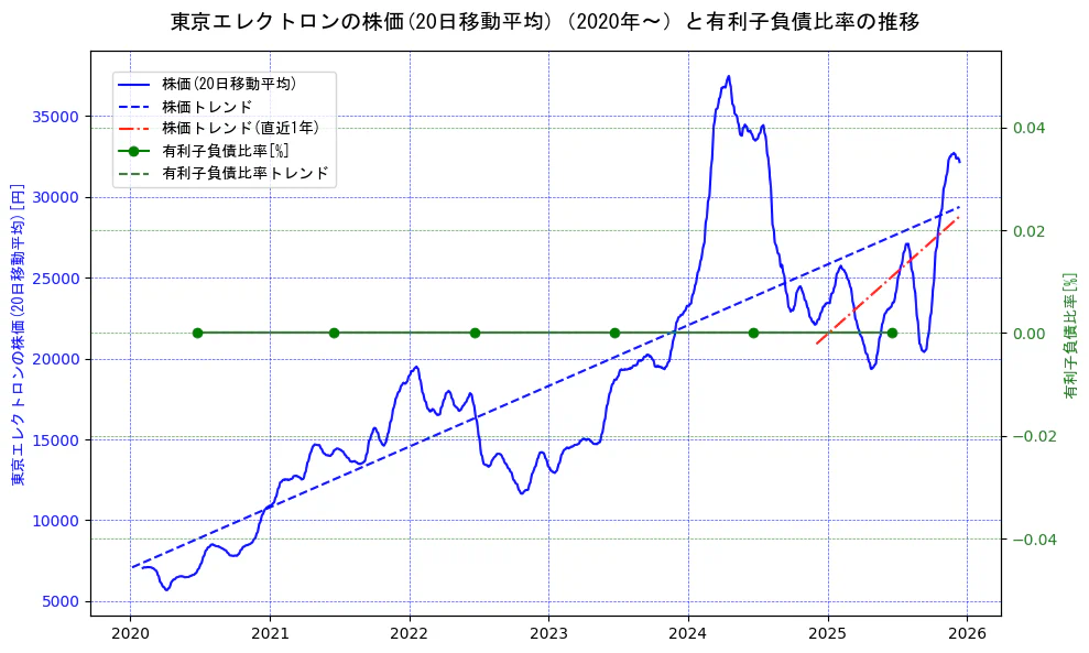 東京エレクトロンの過去5年間の株価と有利子負債比率の推移を示す2軸グラフ。株価の回帰直線、有利子負債比率の回帰直線、直近1年間の株価回帰直線を含み、財務指標と市場評価の関係性を視覚化。