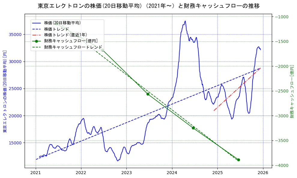 東京エレクトロンの過去5年間の株価と財務キャッシュフローの推移を示す2軸グラフ。株価の回帰直線、財務キャッシュフローの回帰直線、直近1年間の株価回帰直線を含み、財務指標と市場評価の関係性を視覚化。