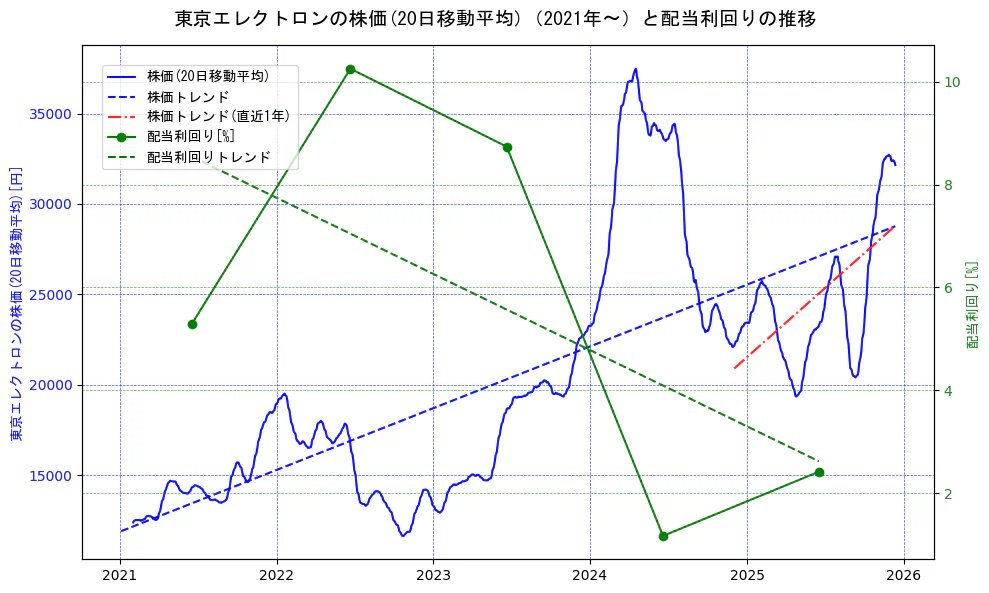 東京エレクトロンの過去5年間の株価と配当利回りの推移を示す2軸グラフ。株価の回帰直線、配当利回りの回帰直線、直近1年間の株価回帰直線を含み、財務指標と市場評価の関係性を視覚化。