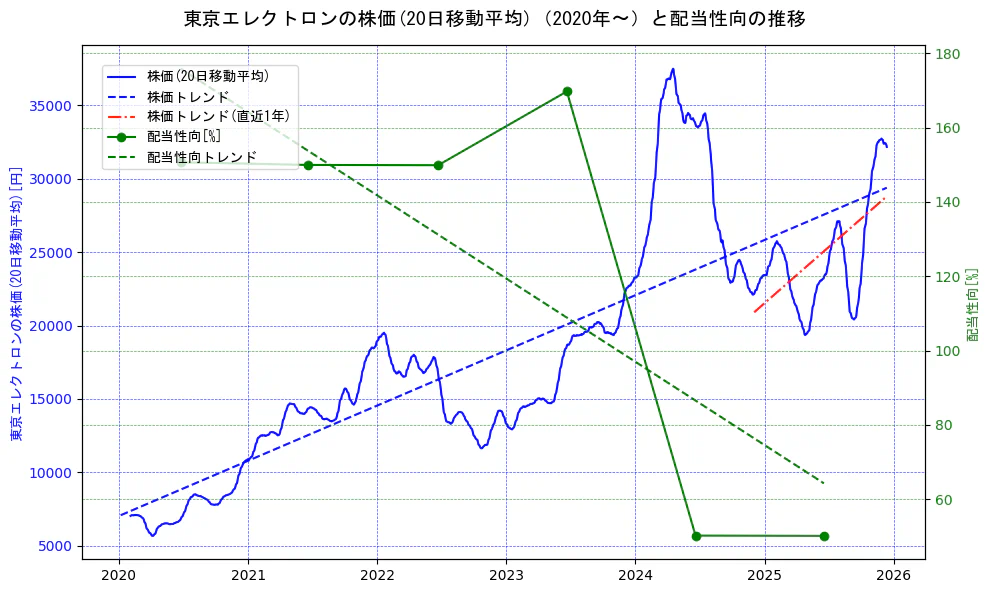 東京エレクトロンの過去5年間の株価と配当性向の推移を示す2軸グラフ。株価の回帰直線、配当性向の回帰直線、直近1年間の株価回帰直線を含み、財務指標と市場評価の関係性を視覚化。