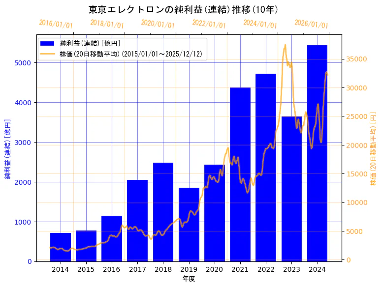 東京エレクトロン株式会社の純利益(連結)と株価の10年間推移（2軸グラフ）